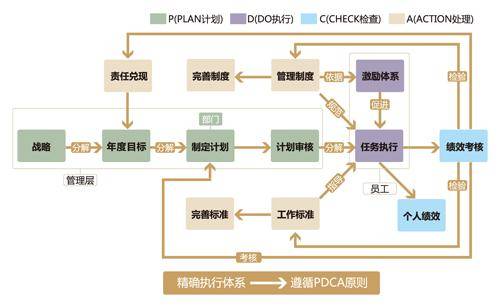 PDCA原则