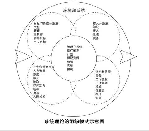 系统理论（研究系统的一般模式、结构和规律的学问）