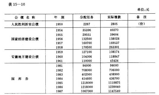 债券发行费用