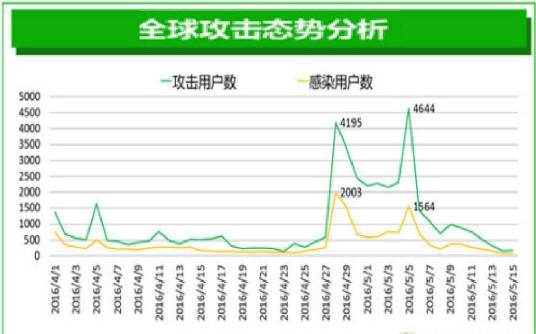 勒索者病毒