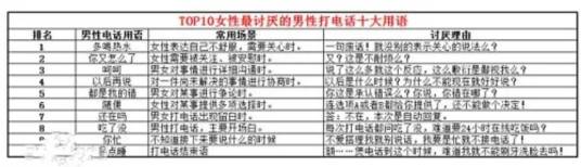 女性最讨厌的男性打电话十大用语