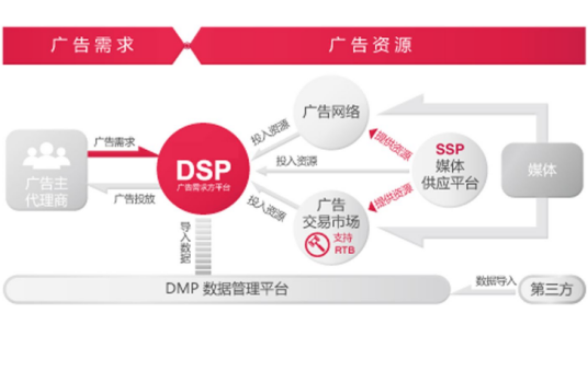 互联网广告 DSP