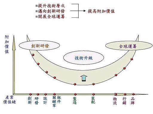 微笑曲线理论