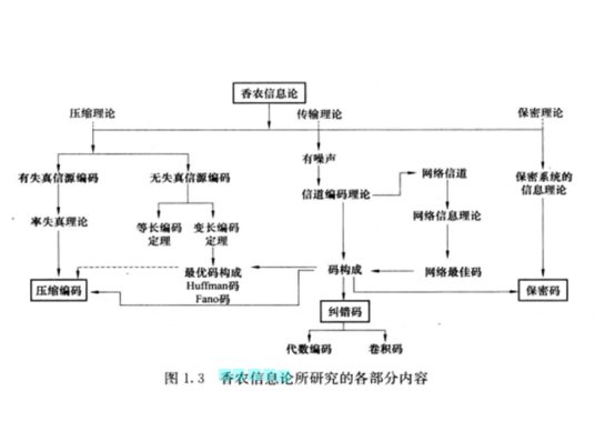 香农信息论