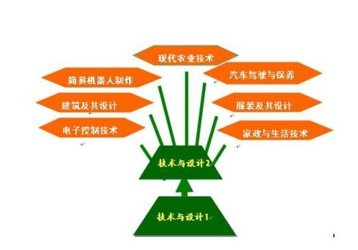 通用技术（技术与设计学术语）