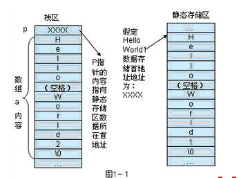 静态内存