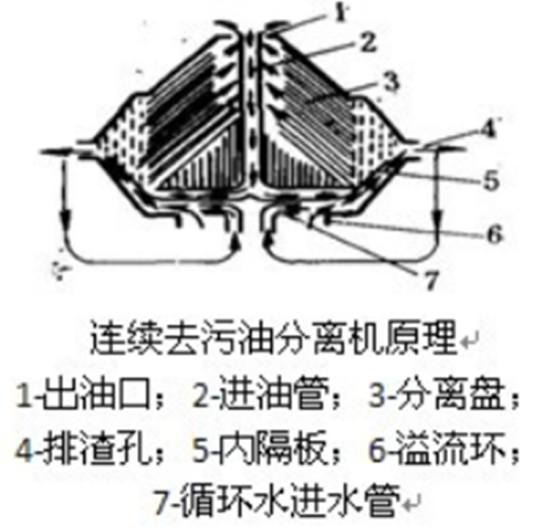 连续去污油分离机