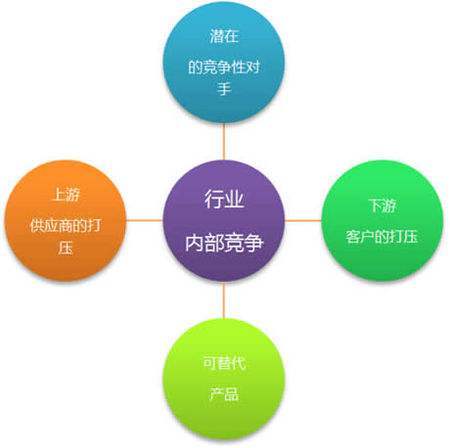 五种力量模型分析