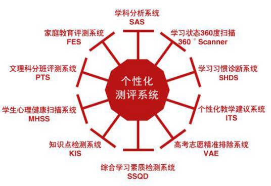 个性化教育测评系统