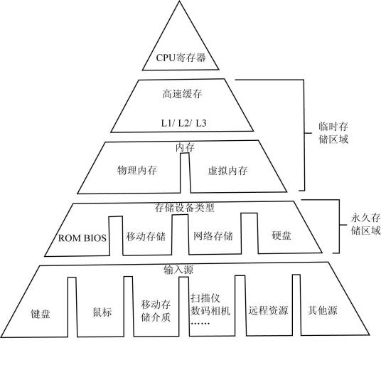 存储系统