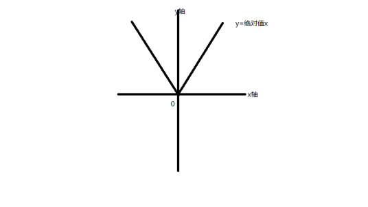 绝对值