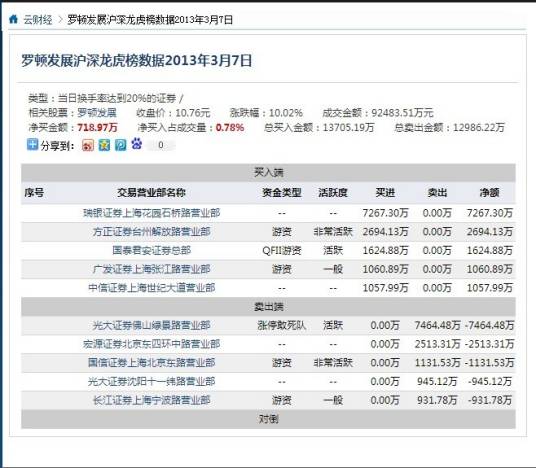 龙虎榜数据