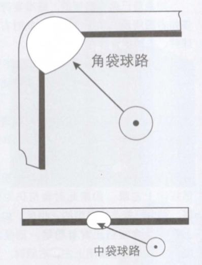 瞄准方法