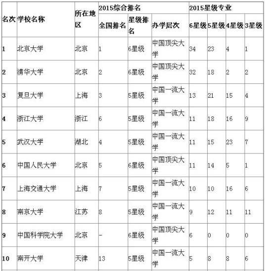 2015中国大学最佳专业排行榜