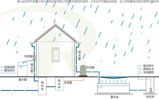 雨水渗透系统