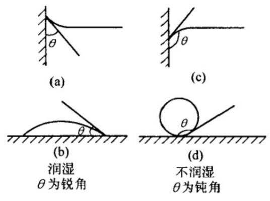 润湿角