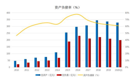 长期负债比率