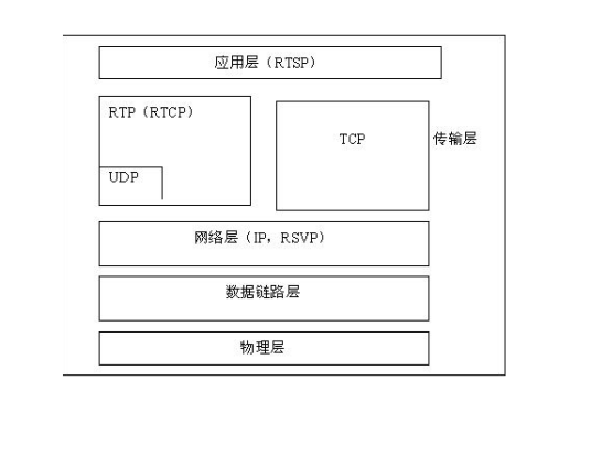实时传送协议