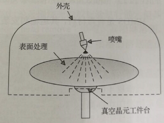 喷嘴（光刻中用于光刻胶和各种有机溶剂的喷嘴）
