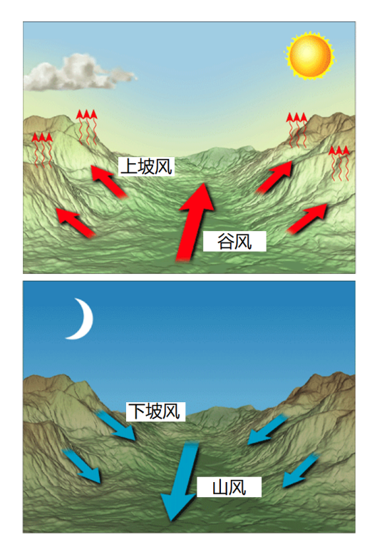 山谷风（天气现象）