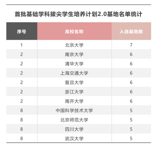 基础学科拔尖学生培养计划2.0
