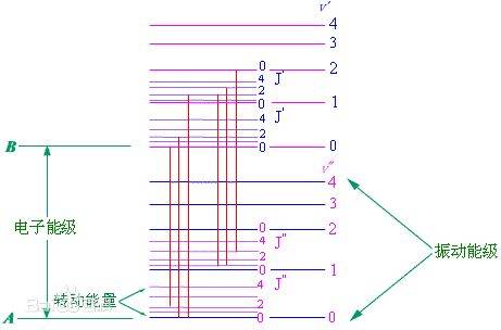 能级跃迁