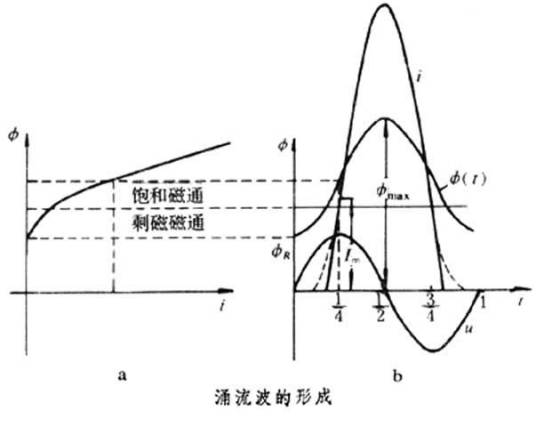 励磁涌流