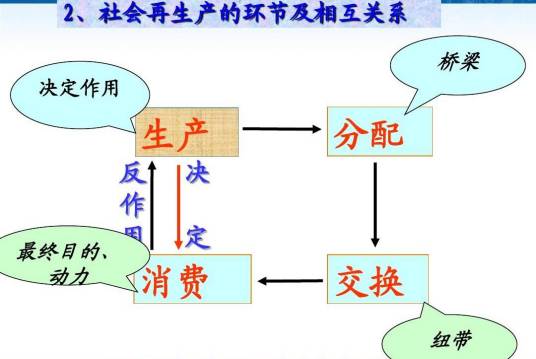 再生产（不断反复进行的社会生产过程）