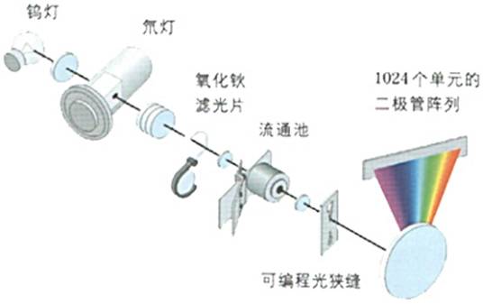 二极管阵列检测器