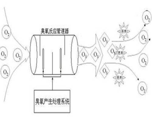 臭氧技术
