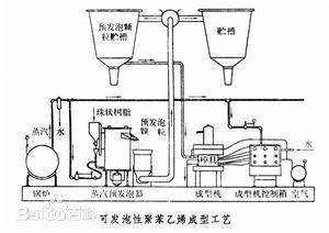 保丽龙加工中心