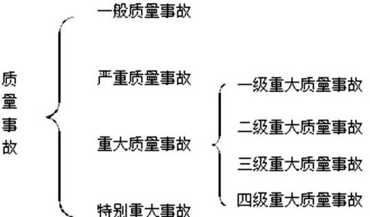 质量事故