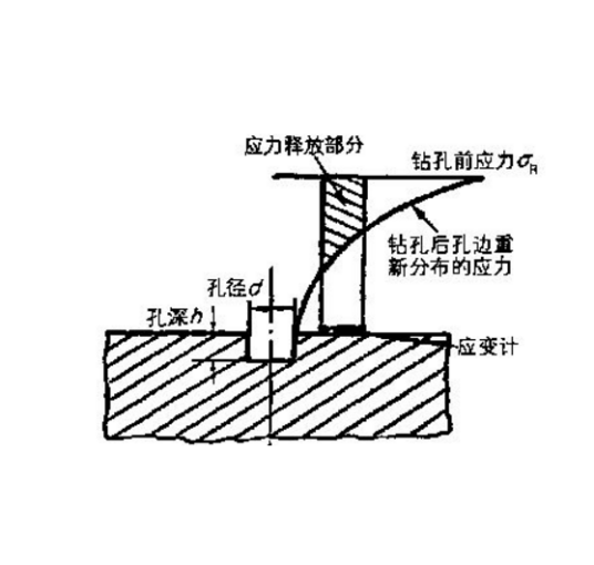 应力松弛
