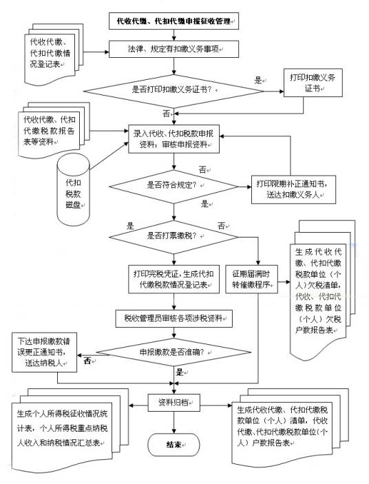 代扣代缴