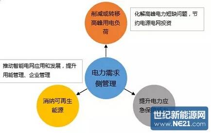 需求侧管理