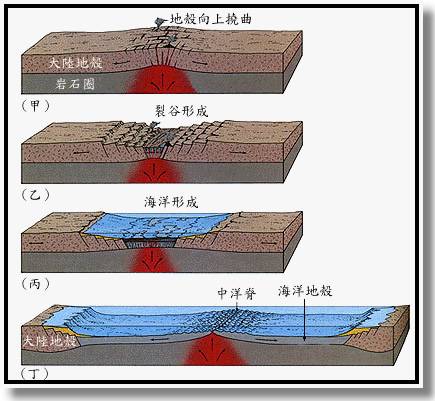 海底扩张说