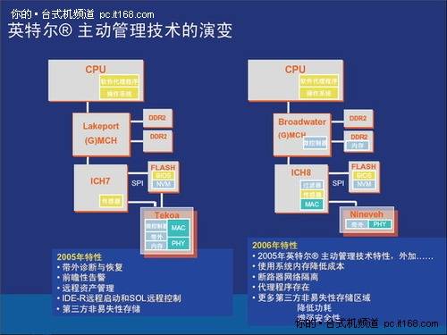 主动管理技术