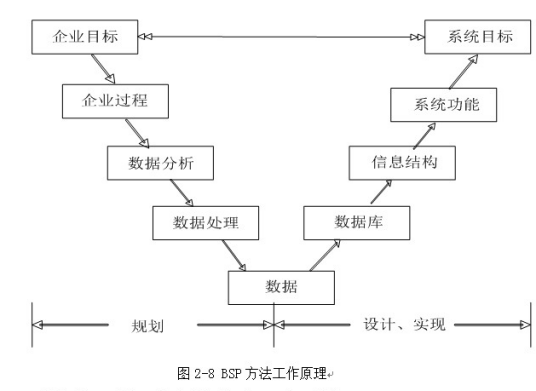 BSP企业系统规划