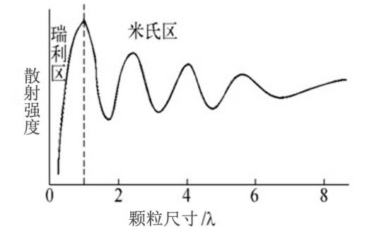 米氏散射
