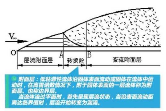 附面层