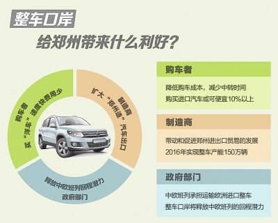 郑州整车进口口岸