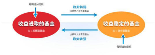 趋势定投