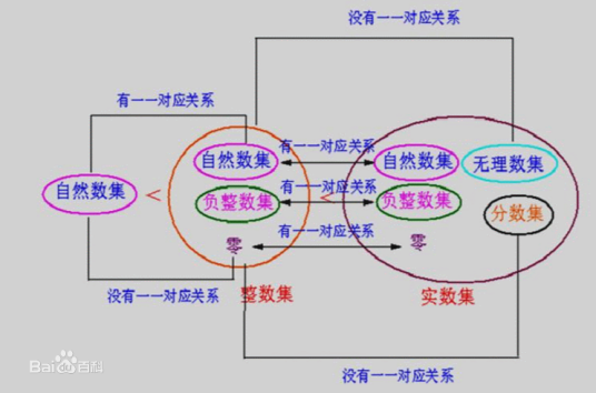 数集
