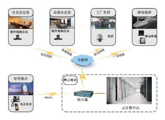互联网视频会议