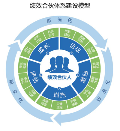 合伙制（企业术语）
