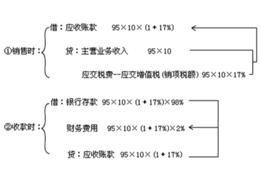 销售折让