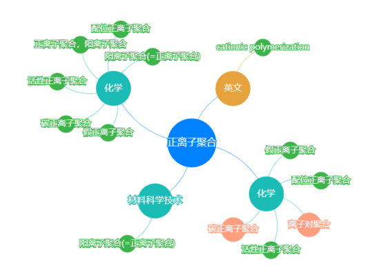 正离子聚合