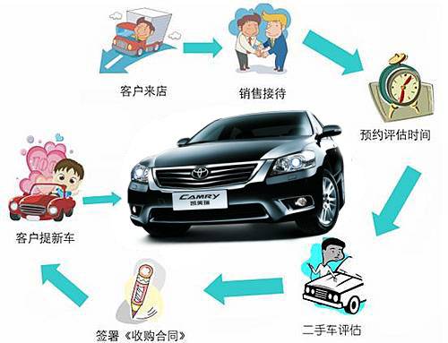 置换购车