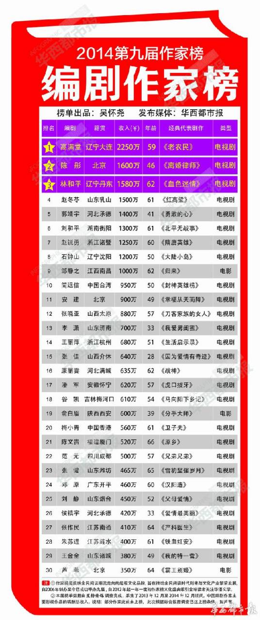 编剧作家榜
