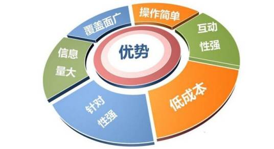 市场营销观念